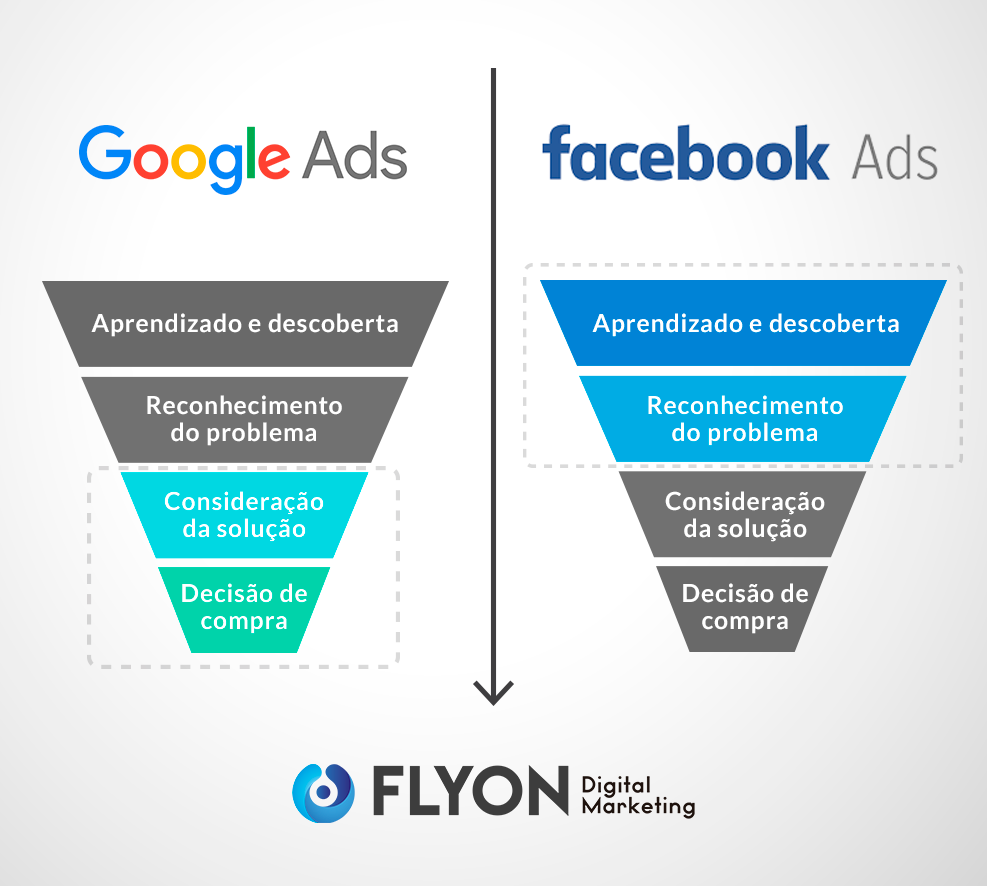 Campanha do Google Ads entrou em aprendizado, o que isso significa?