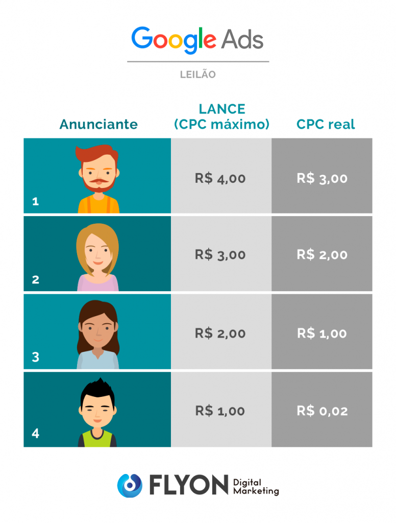 Google muda para leilão de primeiro lance